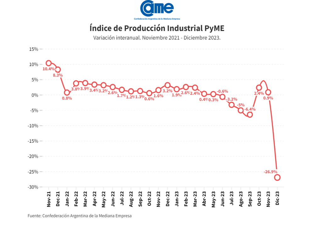 Industria Pyme Retrocede: -26,9% en Diciembre y -2,6% en el Cierre Anual 2023