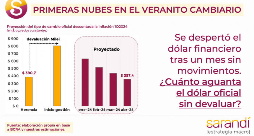 Primeras Nubes en el Veranito Cambiario
