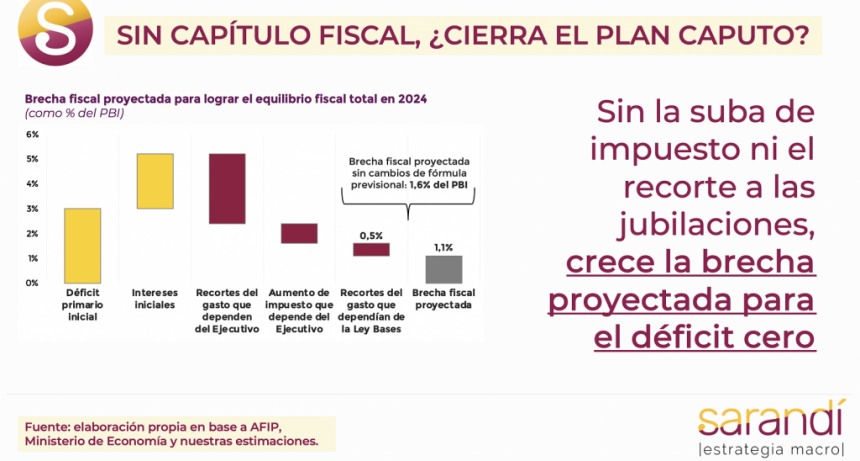 Sin Capítulo Fiscal, ¿Cierra el plan Caputo?