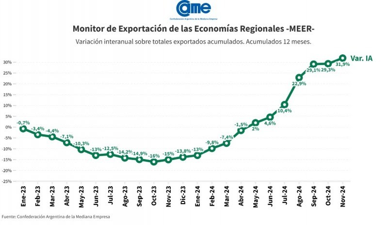 En noviembre, las exportaciones de las economías regionales alcanzaron los USD 8.941 millones