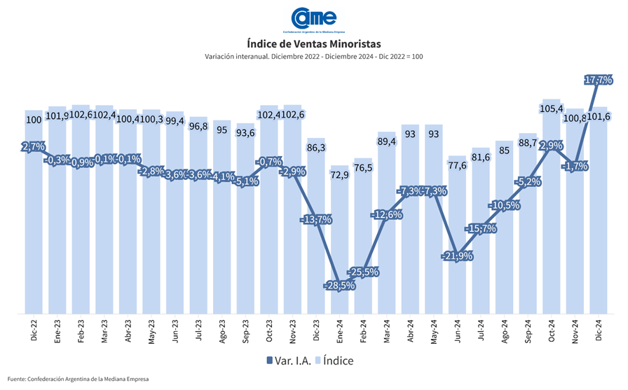 Las ventas minoristas pyme subieron 17,7% interanual en diciembre