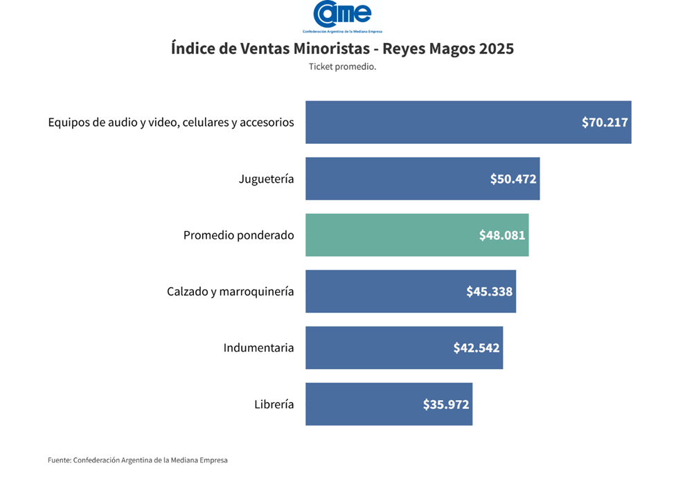 Reyes Magos: las ventas minoristas crecieron 11,4% anual