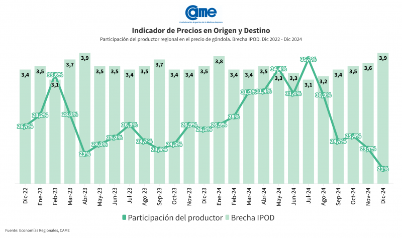 Del productor al consumidor, los precios de los agroalimentos se multiplicaron por 3,9 veces en diciembre