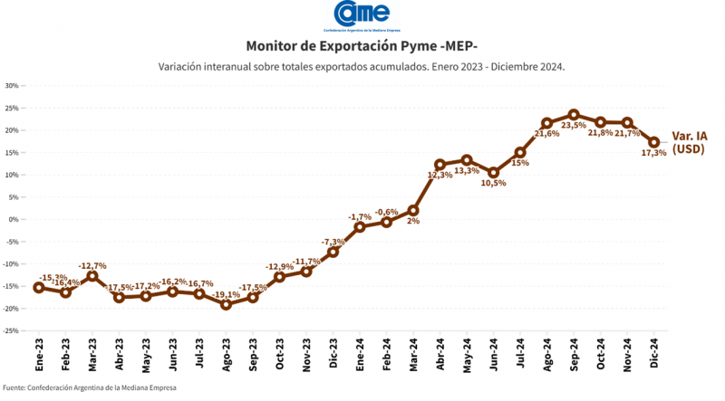 Las exportaciones de las pymes cerraron el 2024 con un crecimiento interanual del 17,3% en dólares, en tanto, el precio promedio por tonelada sufrió una disminución del 6,3%