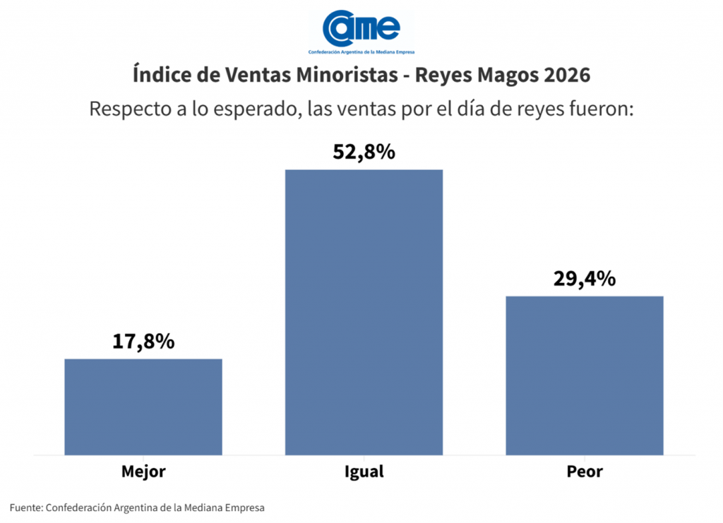 Reyes Magos: las ventas minoristas crecieron 0,5% anual