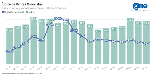 El dato que refleja la crisis: las ventas minoristas cayeron 5,2%