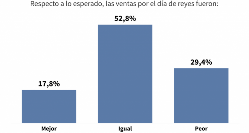Reyes Magos: las ventas minoristas crecieron 0,5% anual