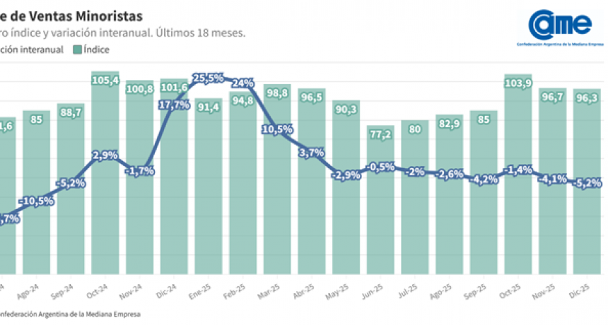 El dato que refleja la crisis: las ventas minoristas cayeron 5,2%