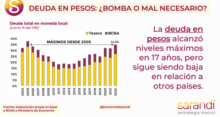 Deuda en pesos ¿Bomba o mal necesario?
