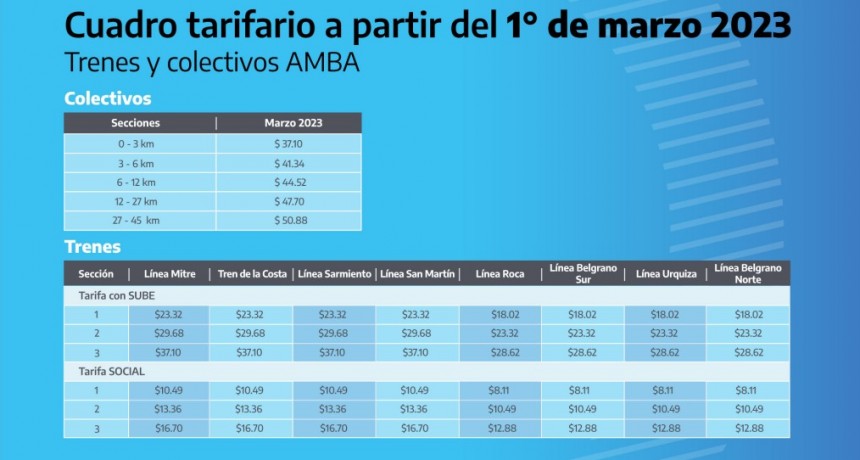 Se actualizarán las tarifas de colectivos y trenes en el AMBA: con la tarjeta seguirán los descuentos en el valor del boleto