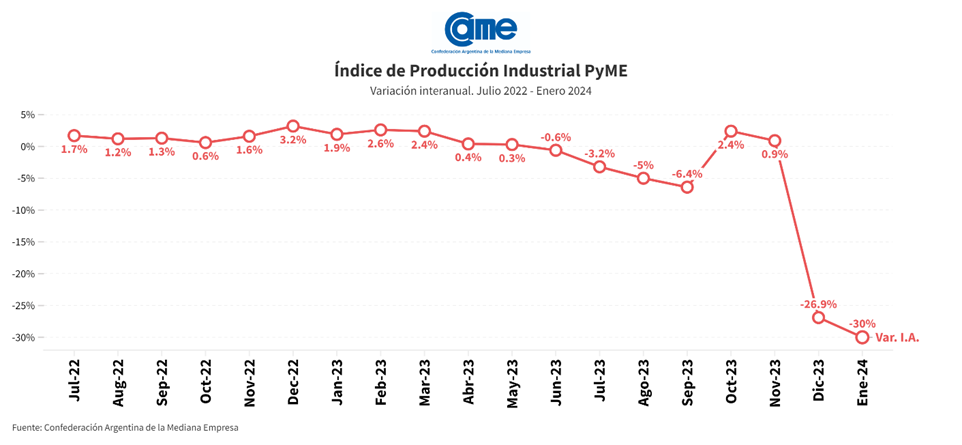 La Industria pyme se desploma un 30% interanual en enero de 2024