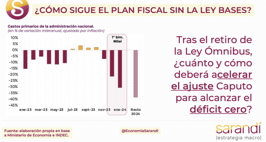 ¿Cómo sigue el plan fiscal sin la Ley Bases?
