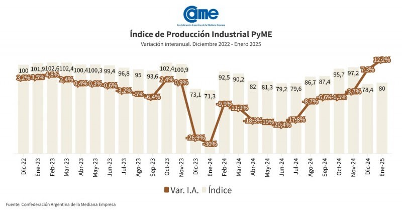 La industria pyme creció 12,2% anual en enero