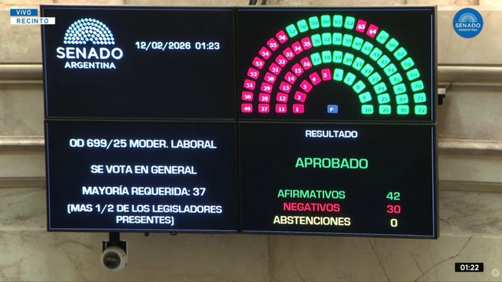El Senado aprobó la reforma laboral de Milei y el proyecto avanza a Diputados