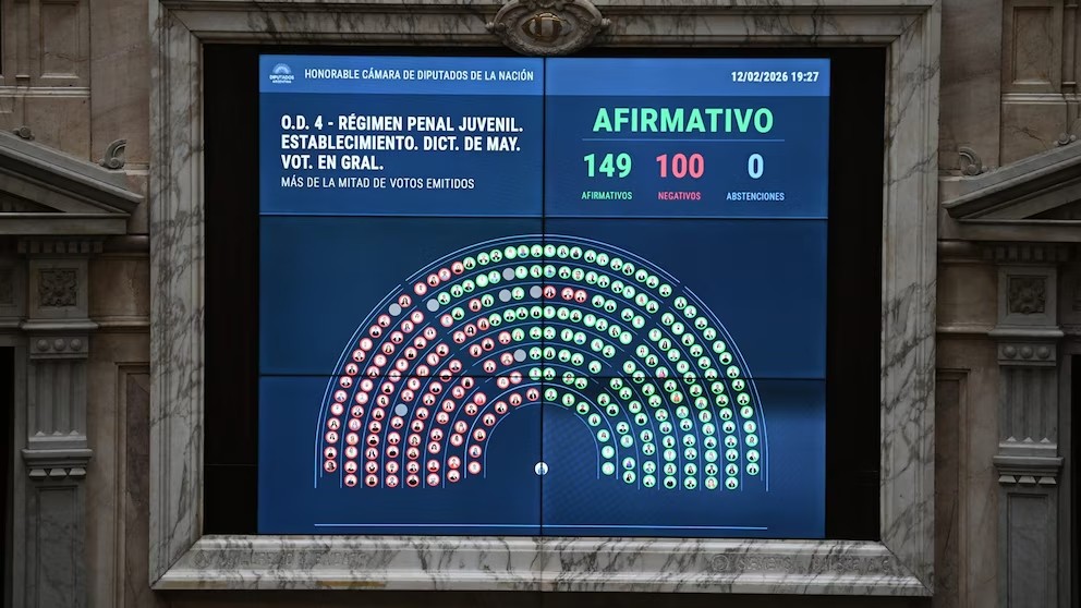 Diputados dio media sanción a la baja de imputabilidad a los 14 años con 149 votos