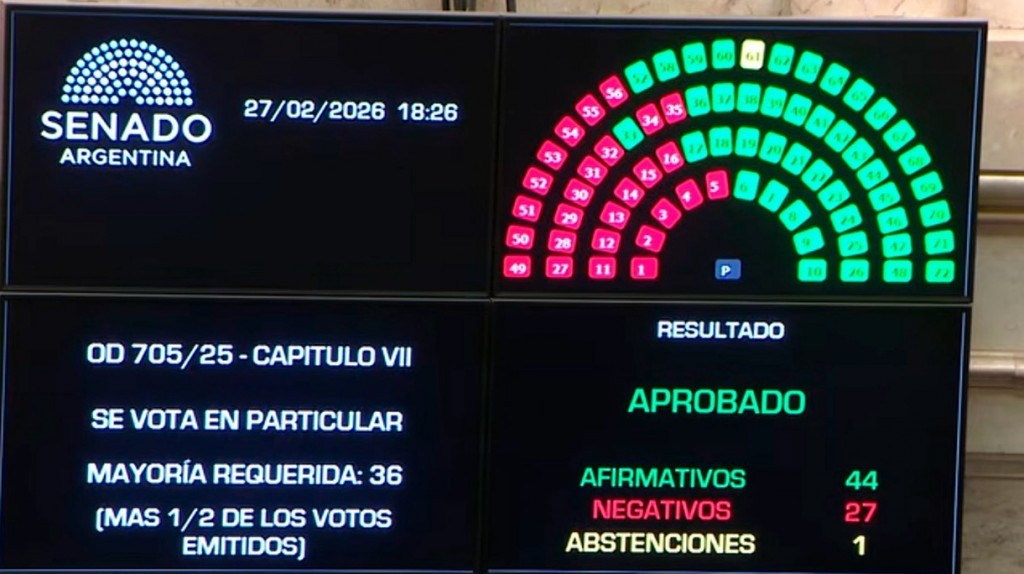 El Senado bajó la edad de punibilidad a 14 años y desató un fuerte cruce político