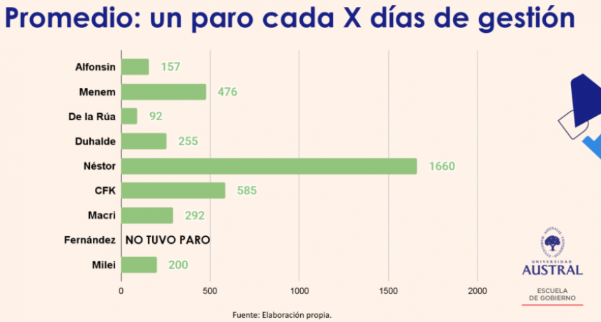 El gobierno de Milei ya es el tercero con mayor frecuencia de paros generales