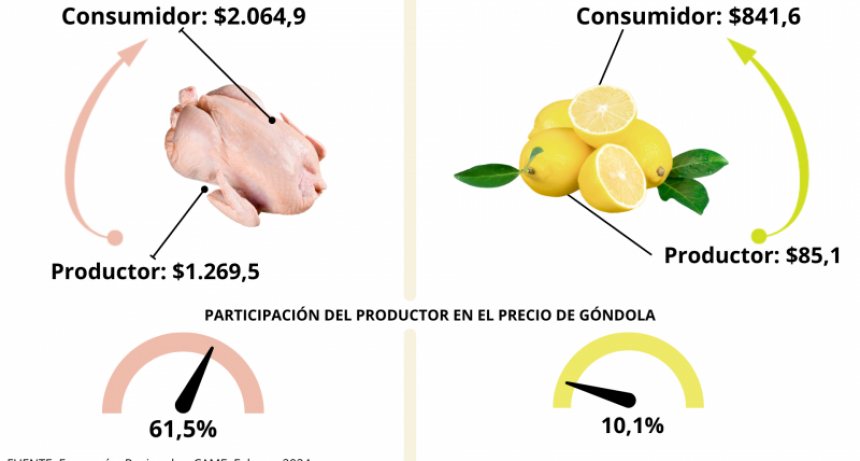 Del productor al consumidor, los precios de los agroalimentos se multiplicaron por 3,4 veces en febrero