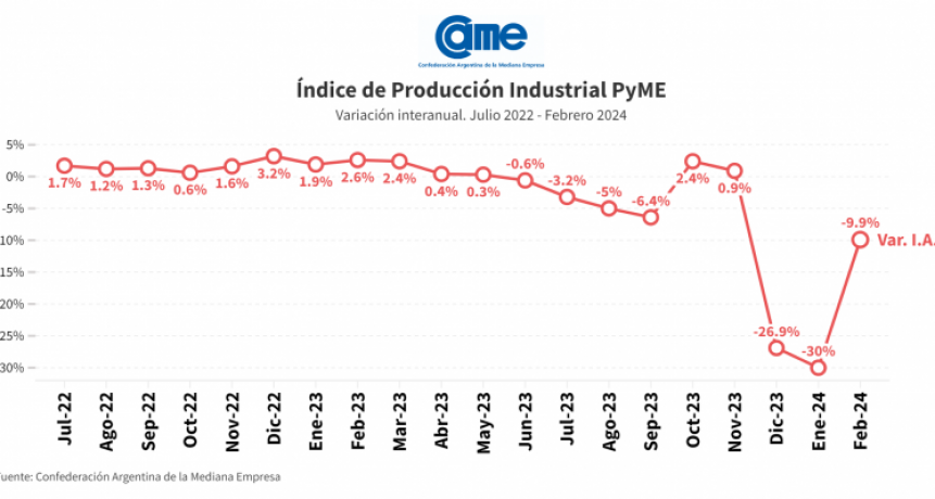 Alarmante caída del 9,9% en la industria pyme durante febrero: ¿Se avecina una crisis económica?