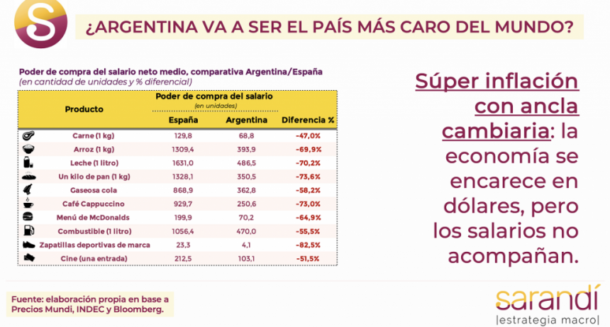 ¿Argentina va a ser el país más caro del mundo?