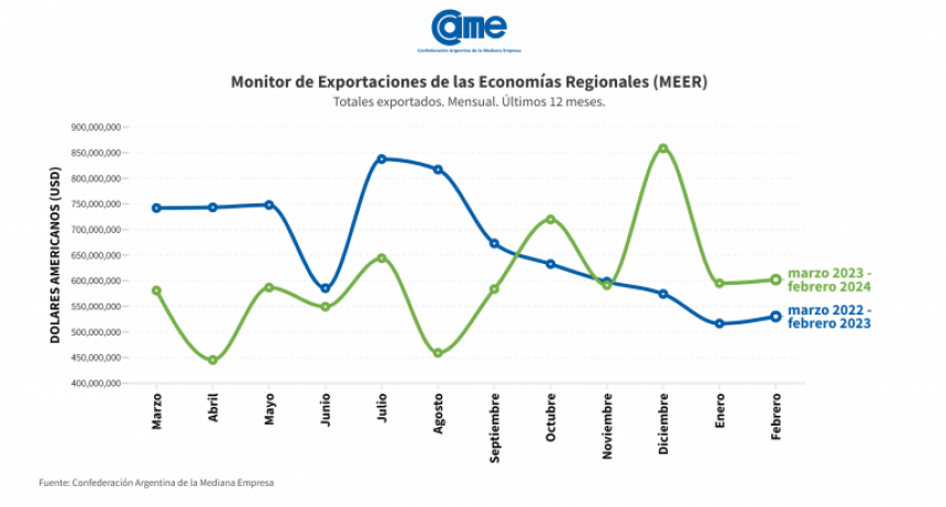 Alerta económica: Exportaciones de economías regionales caen un 9.8% en dólares y un 10.5% en toneladas durante febrero