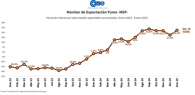 Durante el primer mes del año, las exportaciones de las pymes crecieron 22,2% en dólares y 10,7% en toneladas