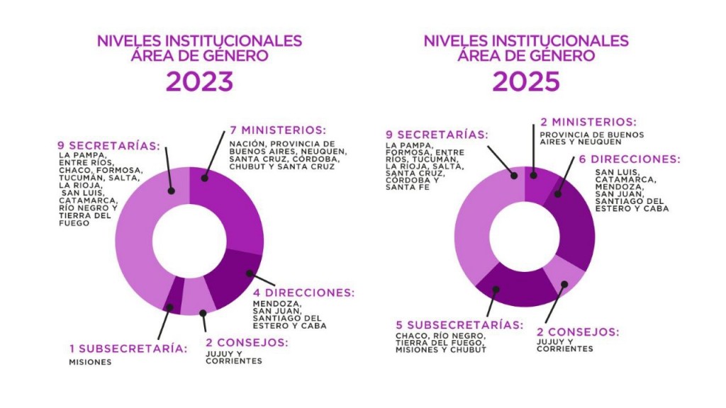 Políticas de género, ¿para qué? Análisis del retroceso institucional de las 24 provincias de Argentina.