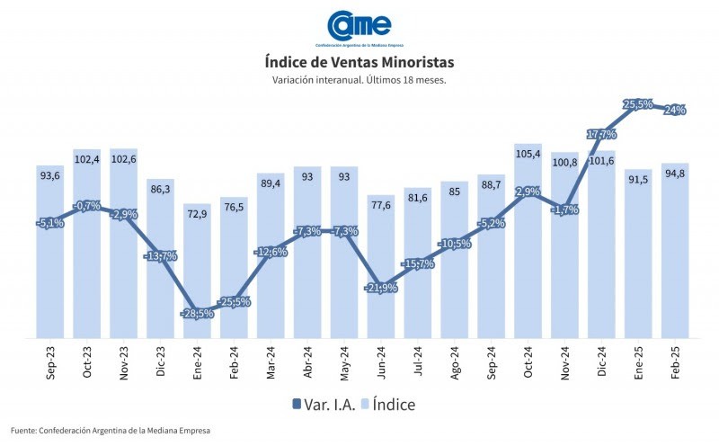 Las ventas minoristas pyme subieron 24% interanual en febrero