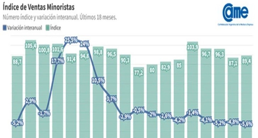 Febrero en rojo para el comercio: las ventas minoristas pyme cayeron 5,6% interanual