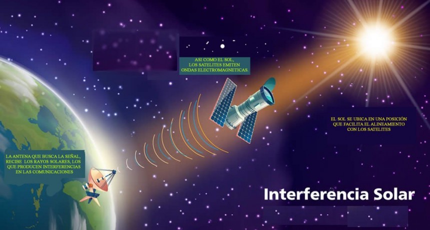 ¿La interferencia Solar, que es?