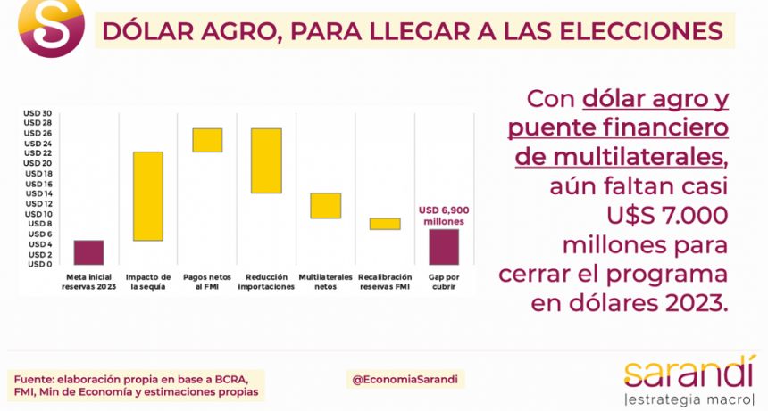 Dólar Agro, para llegar a las elecciones