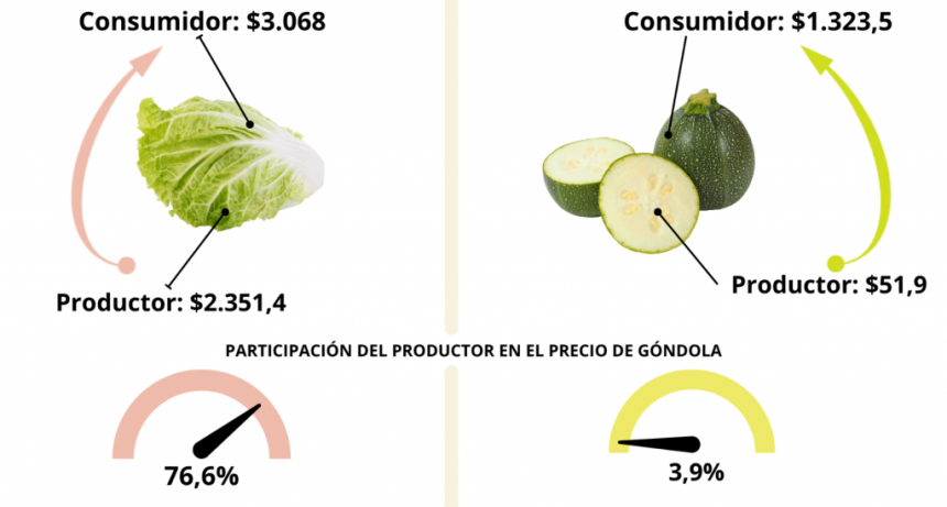 Precios de agroalimentos se triplican de productor a consumidor en marzo