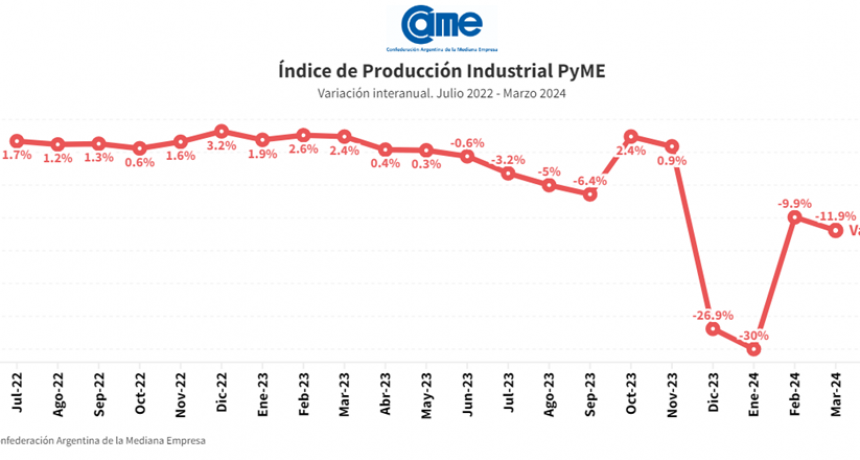 La industria pyme cayó 11,9% anual en marzo