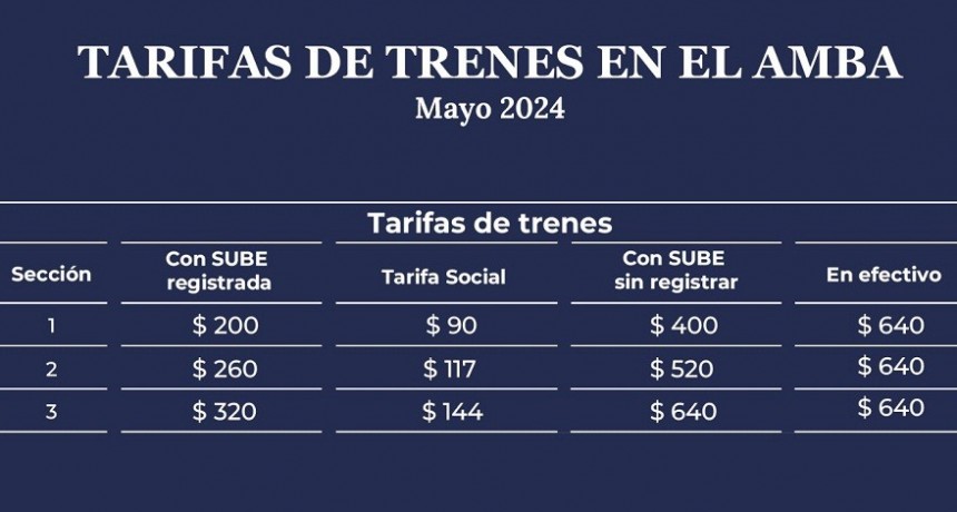 Trenes: nuevo ajuste de tarifas: ¿Cómo afectará a los usuarios?