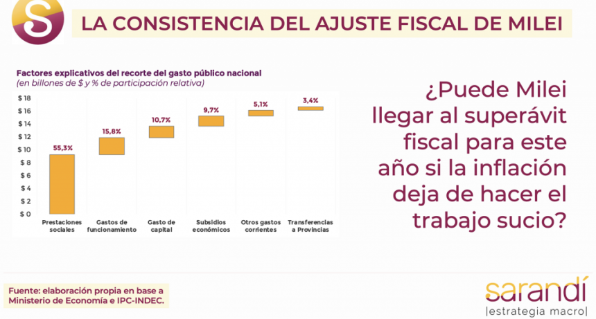 La consistencia del ajuste fiscal de Milei