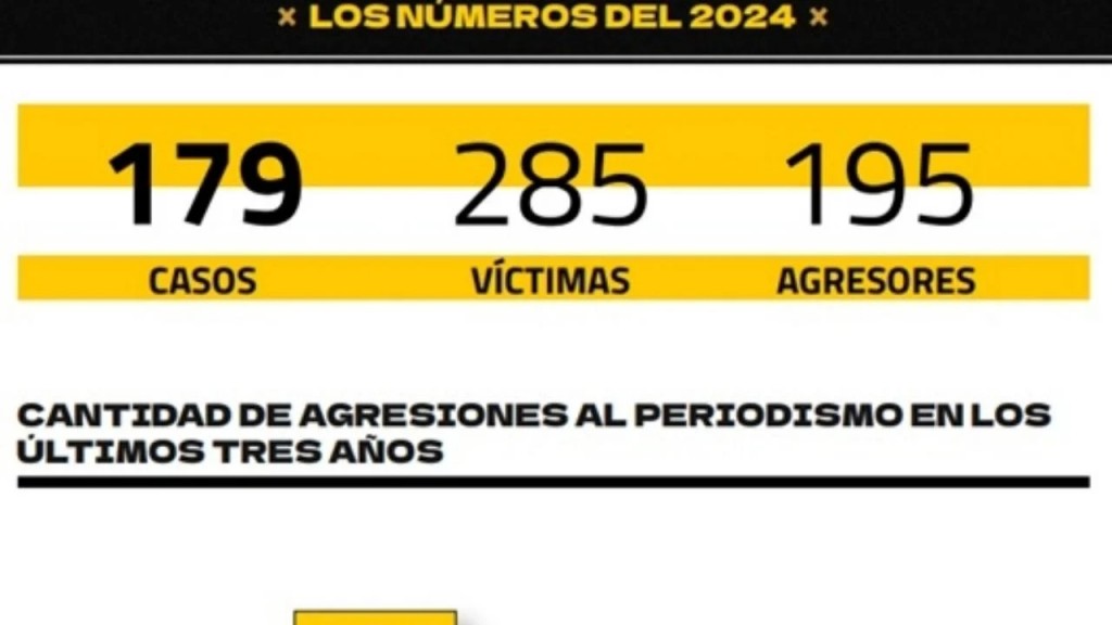 Récord de ataques a la prensa en 2024: más de la mitad provinieron del poder político