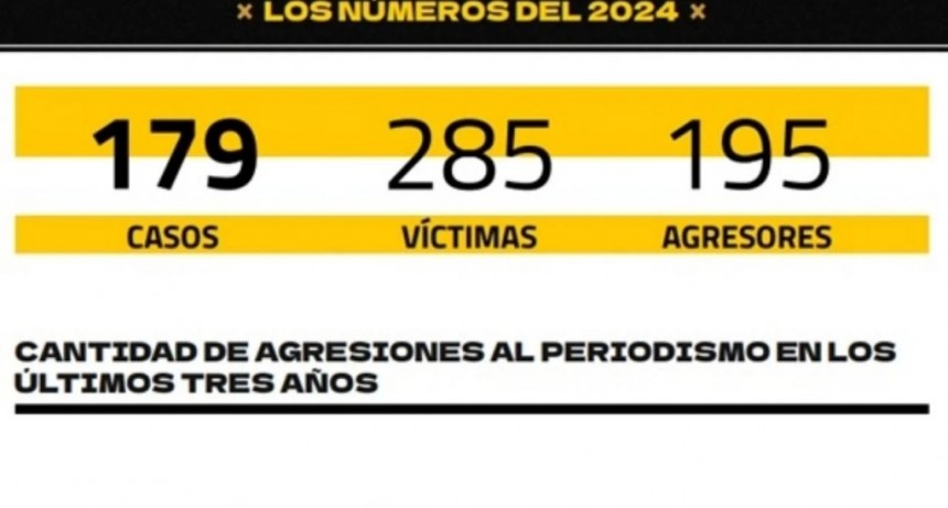 Récord de ataques a la prensa en 2024: más de la mitad provinieron del poder político