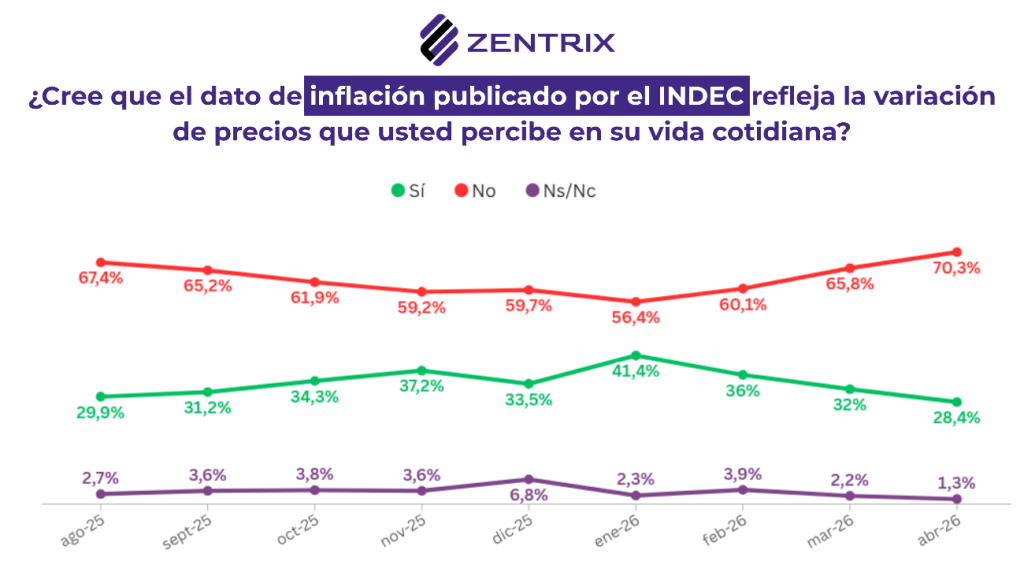 Crece la desconfianza: 7 de cada 10 creen que la inflaci&oacute;n del INDEC no refleja la realidad