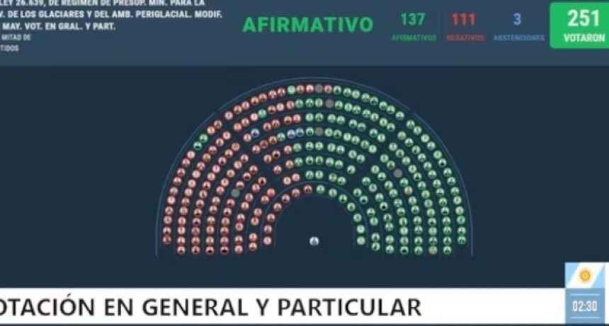 Reforma de glaciares: el oficialismo logr&oacute; aprobar los cambios y crece la pol&eacute;mica por el impacto ambiental