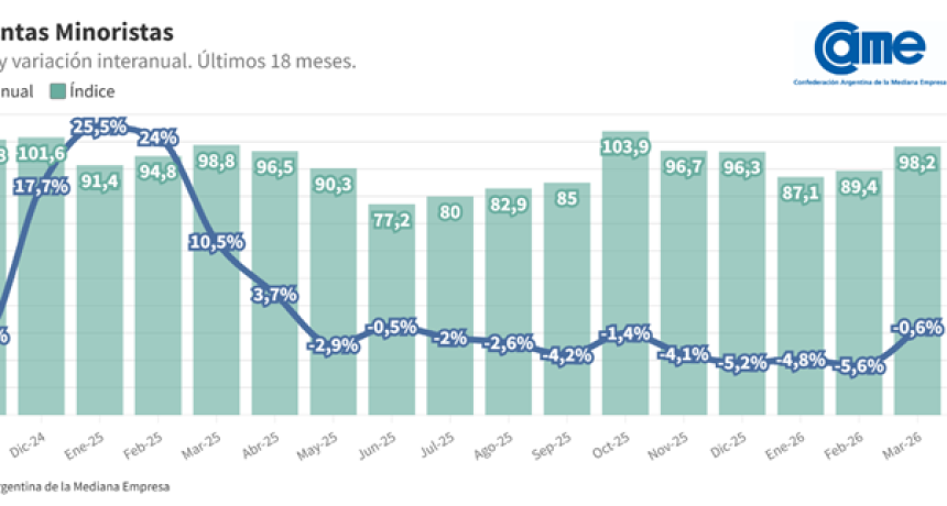 Alerta en el comercio: ventas pyme volvieron a caer en marzo