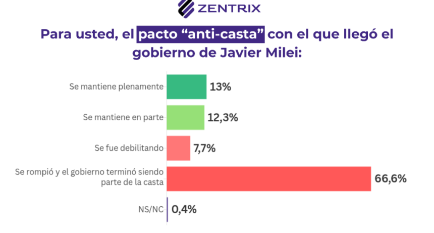 Econom&iacute;a y corrupci&oacute;n: 82% de los hogares resign&oacute; gastos para sostenerse y 67% cree que el Gobierno rompi&oacute; el pacto &ldquo;anticasta&rdquo;