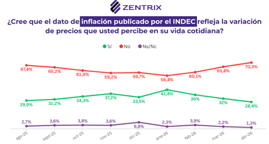 Crece la desconfianza: 7 de cada 10 creen que la inflaci&oacute;n del INDEC no refleja la realidad