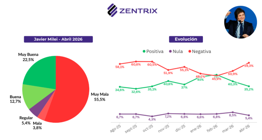Se deteriora la imagen de Milei y crece el rechazo: se&ntilde;ales de un cambio de clima pol&iacute;tico
