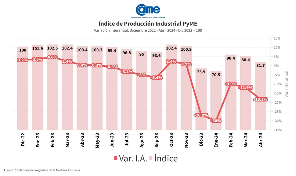 La industria pyme cayó 18,3% anual en abril