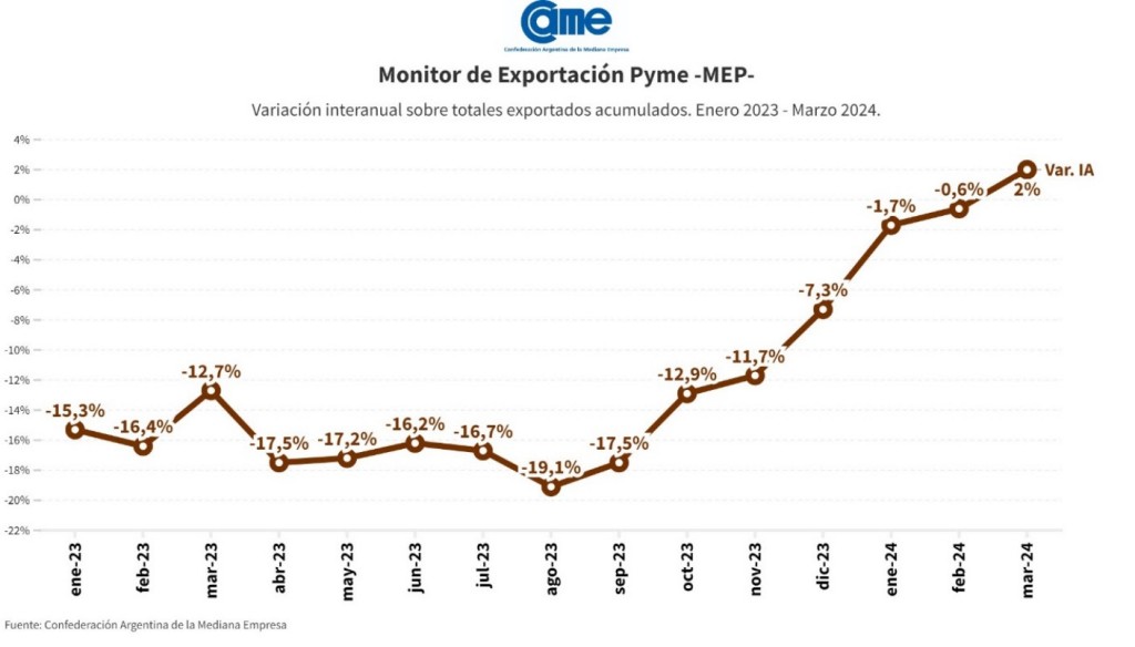 En el primer trimestre, las exportaciones de las pymes crecieron un 2%, aunque 9 de los 16 rubros sufrieron caídas