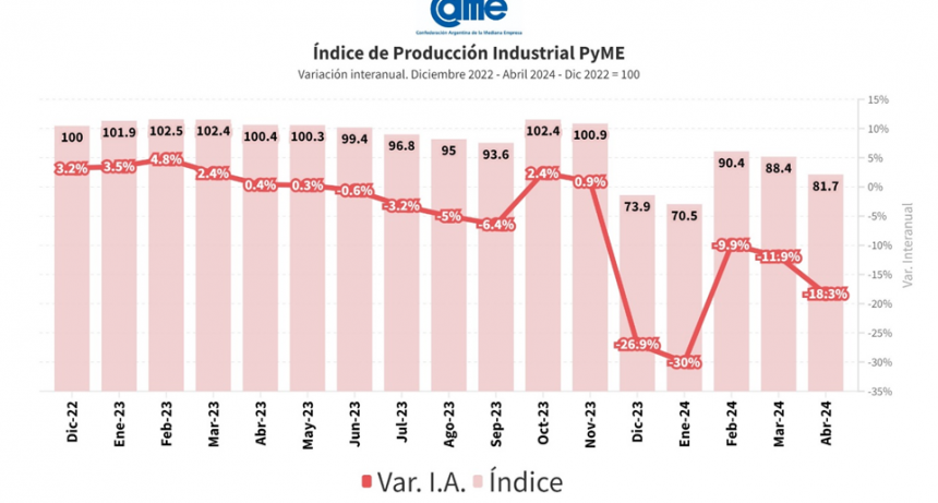 La industria pyme cayó 18,3% anual en abril