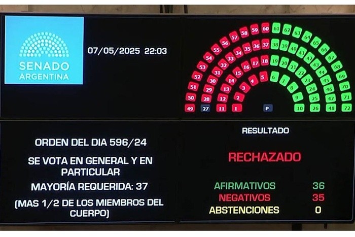 El Senado rechazó Ficha Limpia por un voto y CFK quedó habilitada para ser candidata