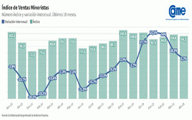 Ventas minoristas pymes crecieron 3,7% interanual en abril, pero con señales de desaceleración mensual