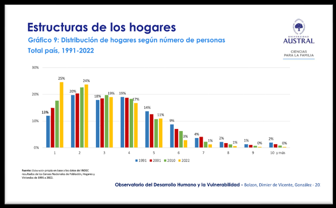 Alerta demográfica en Argentina: crecen los hogares unipersonales y se desploman los nacimientos