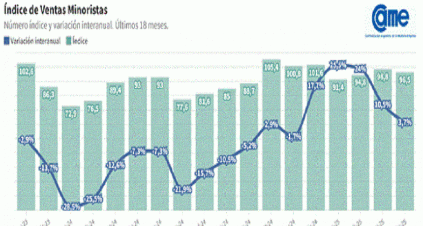 Ventas minoristas pymes crecieron 3,7% interanual en abril, pero con señales de desaceleración mensual